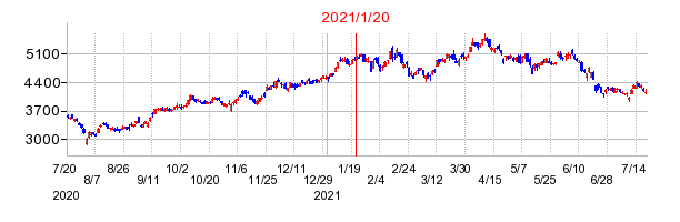 2021年1月20日 15:10前後のの株価チャート